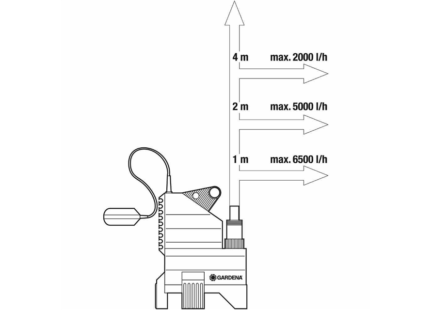 Gardena Schmutzwasser Tauchpumpe 7500
